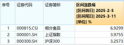 政策红利+估值洼地！白酒领衔反攻，食品ETF（515710）单日涨近2%！31亿主力资金抢筹吃喝板块  第2张