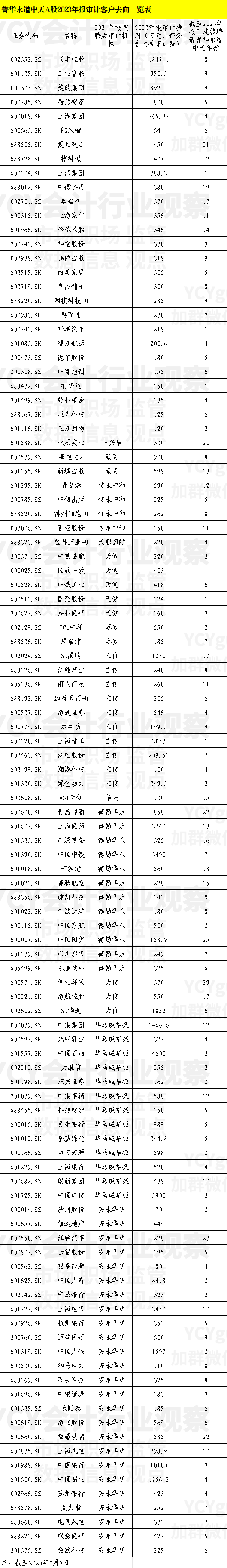 普华永道中天半年暂停将到期 上市公司客户有去有留  第3张