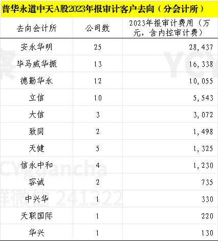 普华永道中天半年暂停将到期 上市公司客户有去有留  第4张