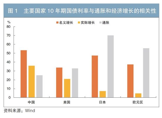 我国长端利率定价的国际比较  第1张