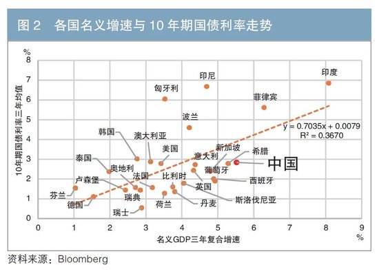 我国长端利率定价的国际比较  第2张