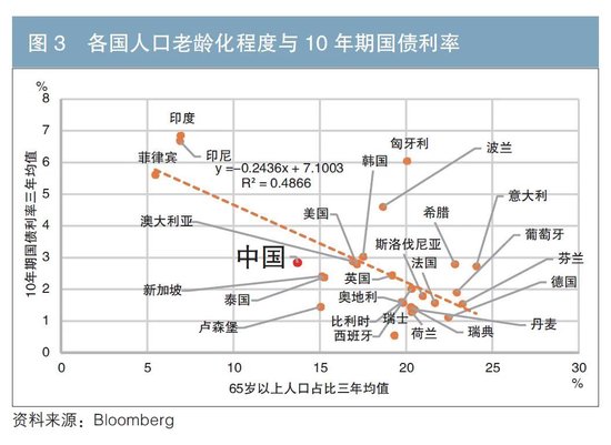 我国长端利率定价的国际比较  第3张