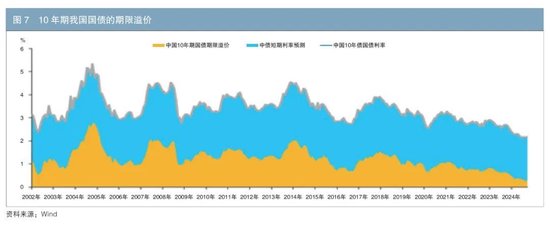 我国长端利率定价的国际比较  第8张