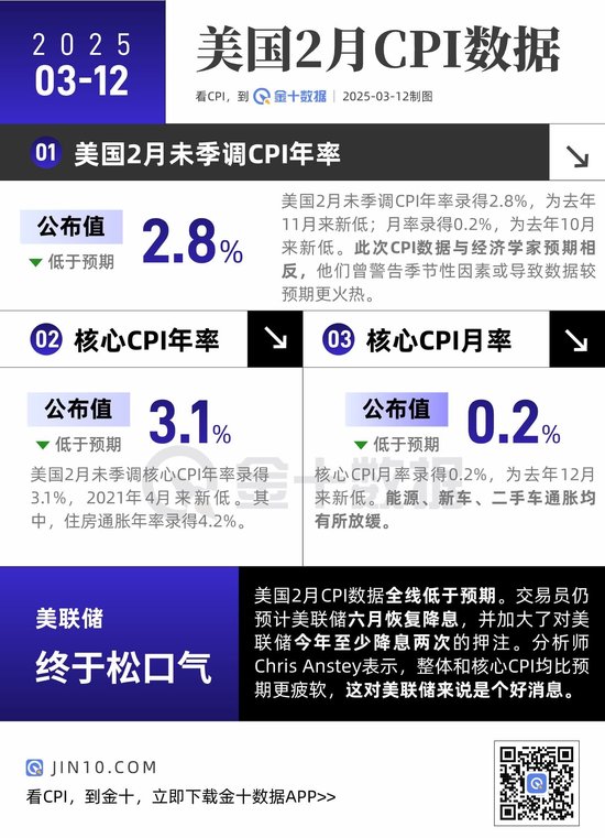 美国2月CPI全面降温！通胀终于“踩刹车”了？  第1张