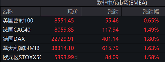 美国2月CPI全面低于预期，美股盘前三大期指涨幅收窄，特斯拉涨5.5%，欧股涨幅扩大  第3张