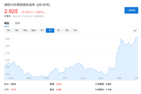 美国2月CPI全面低于预期，美股盘前三大期指涨幅收窄，特斯拉涨5.5%，欧股涨幅扩大  第4张