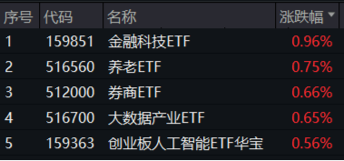 A股全面牛市条件正在丰满？新老“旗手”齐发力！金融科技ETF（159851）、券商ETF（512000）盘中涨逾2%  第1张