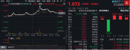 A股全面牛市条件正在丰满？新老“旗手”齐发力！金融科技ETF（159851）、券商ETF（512000）盘中涨逾2%  第3张
