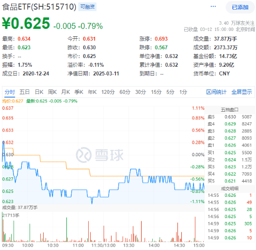 白酒国际化打开成长空间！吃喝板块震荡回调，食品ETF（515710）收跌0.79%！短期承压不改长期逻辑？  第1张