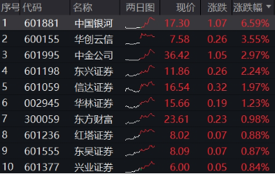 异动！券商突然发力，中国银河触及涨停，券商ETF（512000）放量冲高2%，说说行业几个大利好  第1张