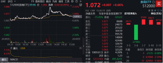 异动！券商突然发力，中国银河触及涨停，券商ETF（512000）放量冲高2%，说说行业几个大利好  第2张