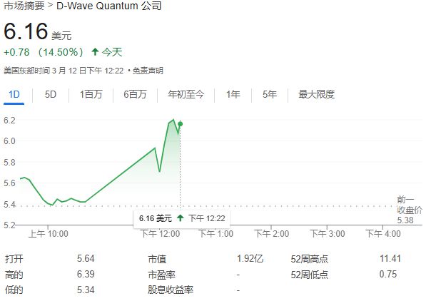 Q *** S量子计算超越传统超算，运算速度领先百万年！股价一度飙涨近19%  第1张