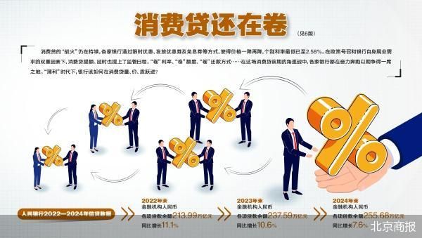 消费贷还在卷：利率不断下探更低2.58% 薄利时代谁在狂奔  第1张