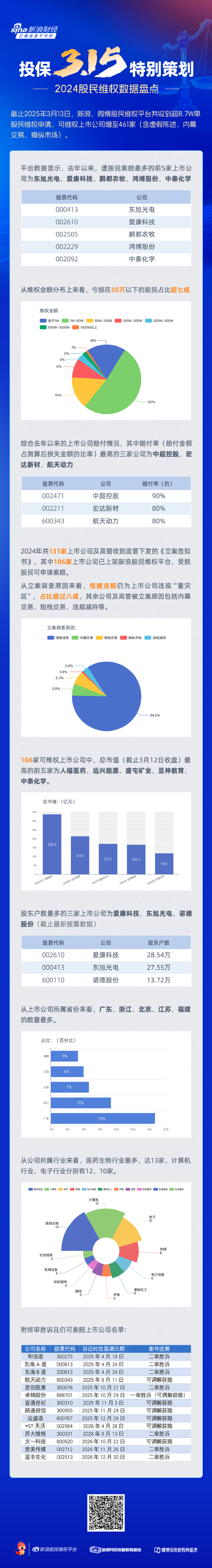 315在行动|2024股民 *** 数据盘点：三家公司赔付率超80% 东旭光电 *** 量之一  第1张