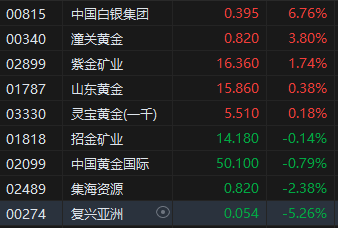 午评：港股恒指跌0.74% 恒生科指跌2.17% 越疆涨超22%  第5张