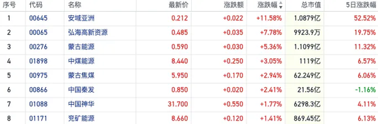 红利资产又香了！恒指近5日累跌逾1400点 煤炭银行等高息股“拒绝回调”  第1张
