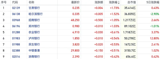 红利资产又香了！恒指近5日累跌逾1400点 煤炭银行等高息股“拒绝回调”  第3张