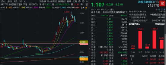 大动作，阿里、腾讯最新宣布！港股互联网ETF（513770）五连跌，机构：逢低布局“黄金坑”  第2张