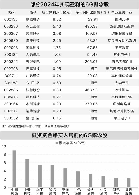 6G研发按下“加速键” 多家上市公司已提前布局（附名单）  第1张