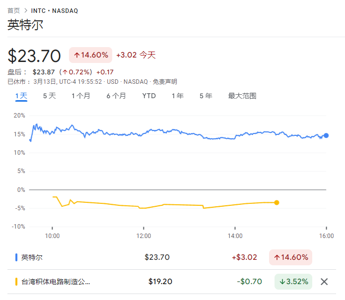 英特尔暴涨，台积电大跌，发生了什么？  第1张