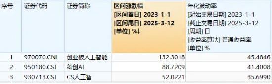 英伟达GTC大会在即，算力硬件股反弹！天孚通信领涨超5%，创业板人工智能ETF华宝（159363）拉升逾1%  第2张