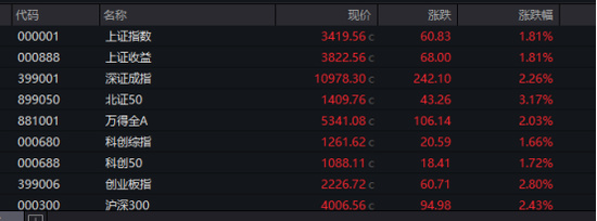 A股，放量大涨！中国资产全线爆发  第1张