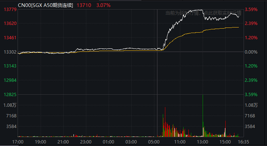 A股，放量大涨！中国资产全线爆发  第3张