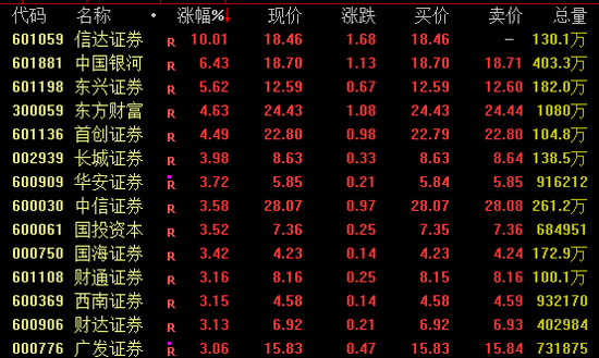 A股，放量大涨！中国资产全线爆发  第4张