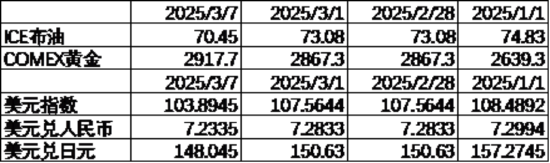 中加基金配置周报｜2025两会召开，多国反制美国关税  第9张