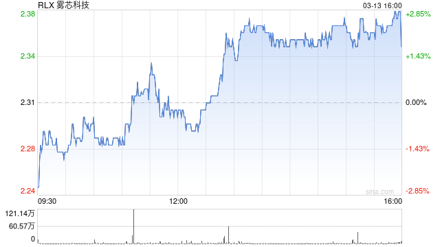 雾芯科技第四季度营收8.1亿元 经调净利润2.5亿元  第1张