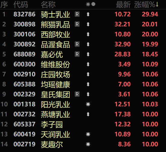大涨超41%，还有30cm涨停！A股这个板块，大爆发！  第2张