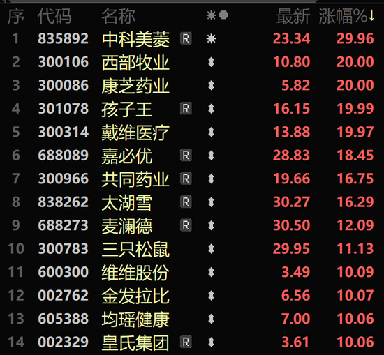 大涨超41%，还有30cm涨停！A股这个板块，大爆发！  第3张