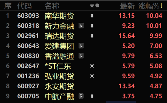 大涨超41%，还有30cm涨停！A股这个板块，大爆发！  第6张