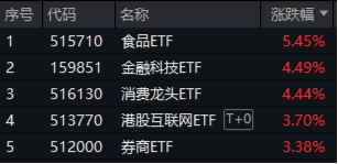 大涨原因或已找到！三大利好来袭，提振消费预期！食品ETF（515710）飙涨5.45%，消费龙头ETF猛拉4.44%  第1张