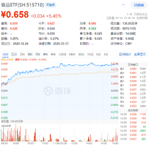 大涨原因或已找到！三大利好来袭，提振消费预期！食品ETF（515710）飙涨5.45%，消费龙头ETF猛拉4.44%  第2张