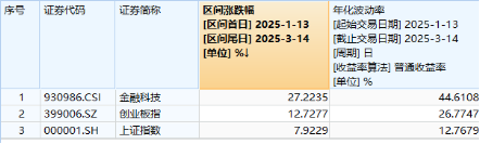 大涨原因或已找到！三大利好来袭，提振消费预期！食品ETF（515710）飙涨5.45%，消费龙头ETF猛拉4.44%  第6张