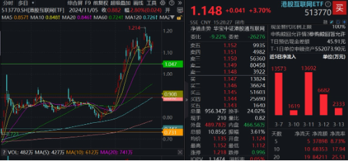 大涨原因或已找到！三大利好来袭，提振消费预期！食品ETF（515710）飙涨5.45%，消费龙头ETF猛拉4.44%  第8张