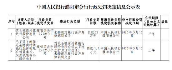 范县德商村镇银行因未按规定履行客户身份识别义务被罚22万元  第1张