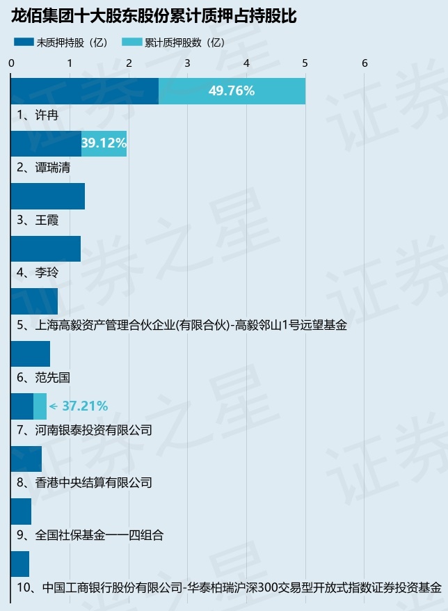 龙佰集团（002601）股东谭瑞清质押232万股，占总股本0.1%  第2张