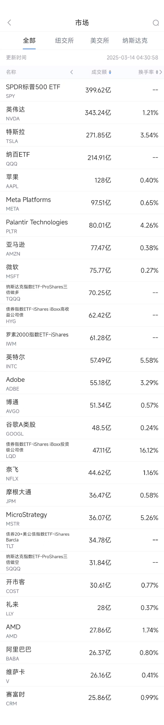 3月14日美股成交额前20：特斯拉连跌八周，被丹麦养老基金拉黑  第1张