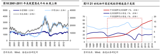 海通荀玉根、吴信坤：美股大跌对A股真是好事吗？  第7张