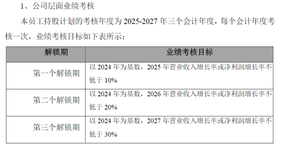 舒华体育去年净利下滑近三成 员工持股计划两次业绩考核不达标后迎来“翻身良机”！业绩考核方式合理性存疑  第4张