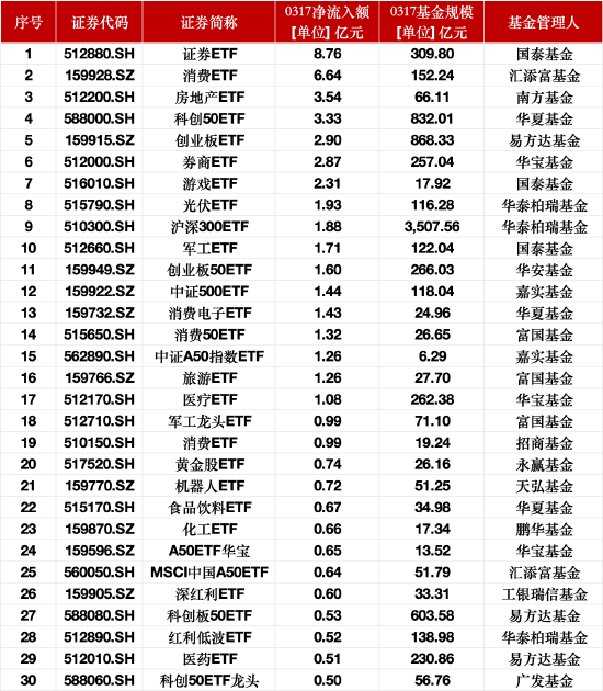最受青睐ETF：3月17日国泰证券ETF获净申购8.76亿元，汇添富消费ETF获净申购6.64亿元  第1张