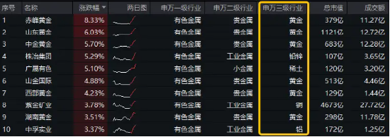 金价突破3000美元只是开始？有色金属领涨两市！有色龙头ETF（159876）盘中涨超2%，紫金矿业涨逾3%  第1张