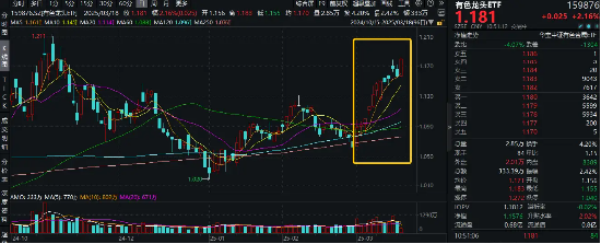 金价突破3000美元只是开始？有色金属领涨两市！有色龙头ETF（159876）盘中涨超2%，紫金矿业涨逾3%  第2张
