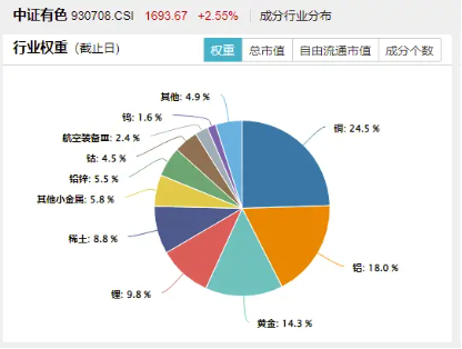 金价突破3000美元只是开始？有色金属领涨两市！有色龙头ETF（159876）盘中涨超2%，紫金矿业涨逾3%  第6张