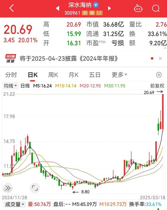 10万亿级，深海科技突然爆发！比亚迪发布兆瓦闪充，“002227”开盘涨停，业绩高增长+低PE+低PB概念股请收藏  第1张