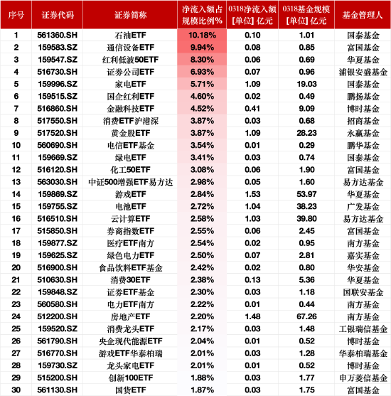 ETF资金流入榜单：3月18日国泰石油ETF净流入额占比增10.18%，富国通信设备ETF占比增9.94%  第1张