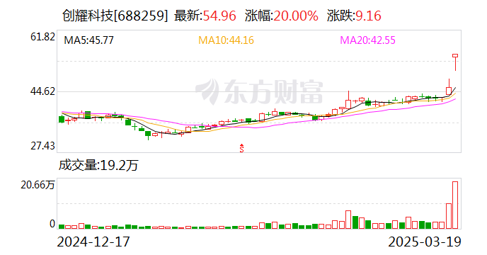 创耀科技：与大连豪森智能制造股份有限公司在工业机器人领域的合作目前对业绩无影响  第1张