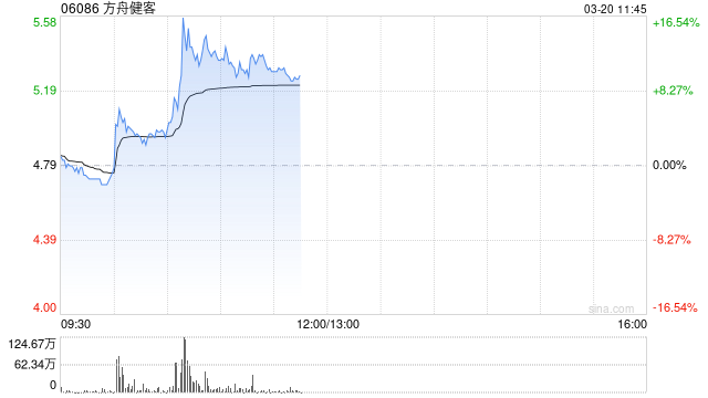 方舟健客逆市涨超6% 接入DeepSeek提供个性化诊疗服务  第1张